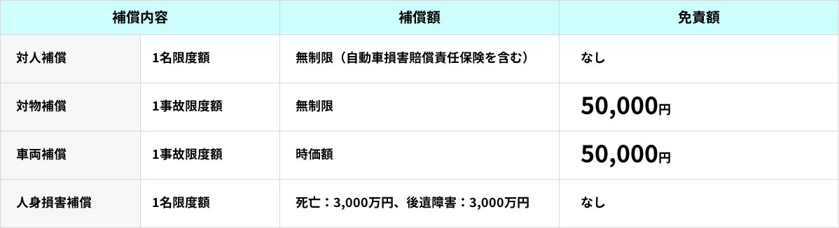 補償内容：対人補償（1名限度額）、対物補償（1事故限度額）、車両補償（1事故限度額）、人身損害補償（1名限度額）／補償額：対人補償（無制限（自動車損害賠償責任保険を含む））、対物補償（無制限）、車両補償（時価額）、人身損害補償（死亡：3,000万円、後遺障害：3,000万円）／免責額：対人補償（なし）、対物補償（50,000円）、車両補償（50,000円）、人身損害補償（なし）